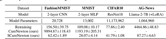 Figure 4 for On Newton's Method to Unlearn Neural Networks