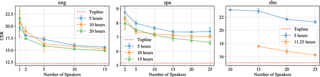 Figure 2 for Effects of Speaker Count, Duration, and Accent Diversity on Zero-Shot Accent Robustness in Low-Resource ASR