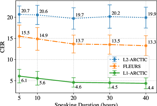Figure 4 for Effects of Speaker Count, Duration, and Accent Diversity on Zero-Shot Accent Robustness in Low-Resource ASR