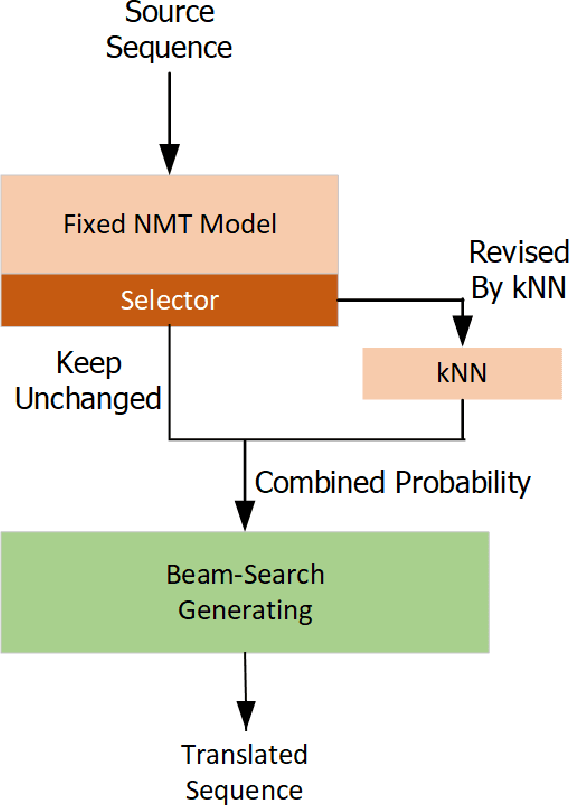 Figure 1 for Towards Faster k-Nearest-Neighbor Machine Translation