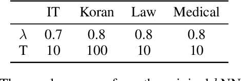 Figure 4 for Towards Faster k-Nearest-Neighbor Machine Translation