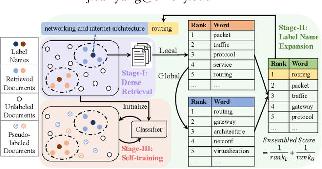 Figure 1 for Weakly-Supervised Scientific Document Classification via Retrieval-Augmented Multi-Stage Training