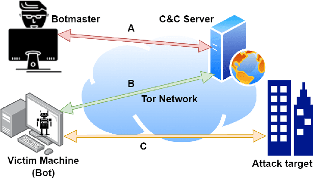 Figure 2 for Examining the Rat in the Tunnel: Interpretable Multi-Label Classification of Tor-based Malware