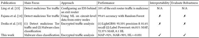 Figure 1 for Examining the Rat in the Tunnel: Interpretable Multi-Label Classification of Tor-based Malware