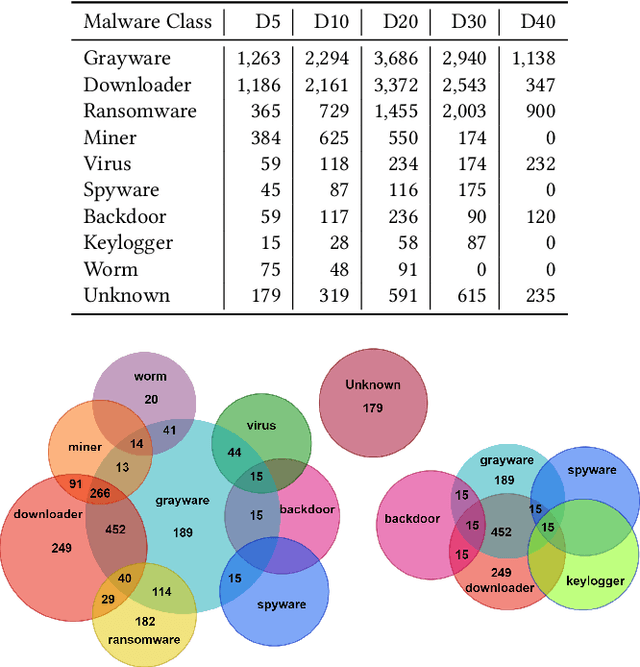 Figure 3 for Examining the Rat in the Tunnel: Interpretable Multi-Label Classification of Tor-based Malware