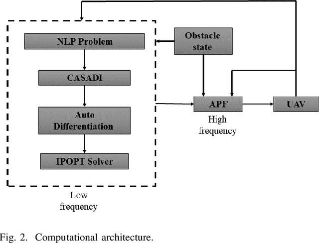 Figure 3 for An Integrated Real-time UAV Trajectory Optimization with Potential Field Approach for Dynamic Collision Avoidance
