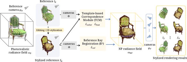 Figure 3 for Ref-NPR: Reference-Based Non-Photorealistic Radiance Fields