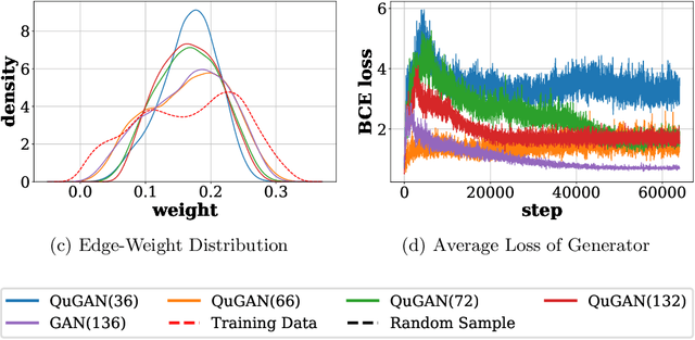 Figure 1 for Investigating Parameter-Efficiency of Hybrid QuGANs Based on Geometric Properties of Generated Sea Route Graphs