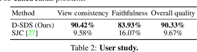 Figure 4 for Debiasing Scores and Prompts of 2D Diffusion for Robust Text-to-3D Generation