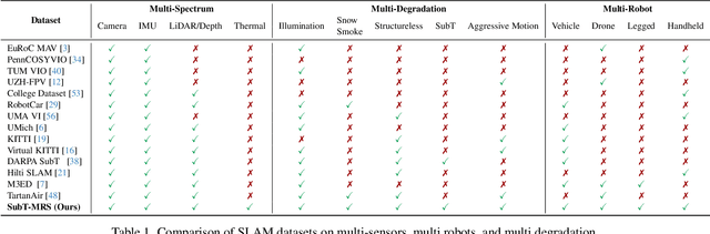 Figure 2 for SubT-MRS: A Subterranean, Multi-Robot, Multi-Spectral and Multi-Degraded Dataset for Robust SLAM