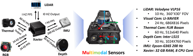 Figure 3 for SubT-MRS: A Subterranean, Multi-Robot, Multi-Spectral and Multi-Degraded Dataset for Robust SLAM