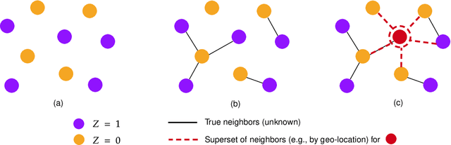 Figure 1 for A/B testing under Interference with Partial Network Information