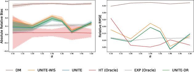 Figure 3 for A/B testing under Interference with Partial Network Information