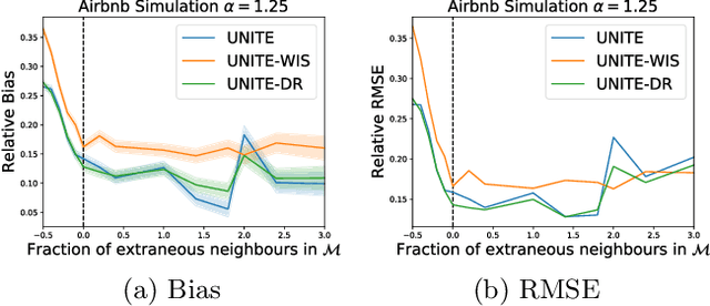 Figure 4 for A/B testing under Interference with Partial Network Information