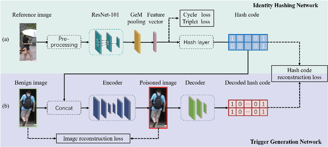 Figure 2 for Invisible Backdoor Attack with Dynamic Triggers against Person Re-identification