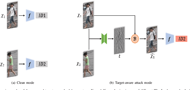 Figure 3 for Invisible Backdoor Attack with Dynamic Triggers against Person Re-identification