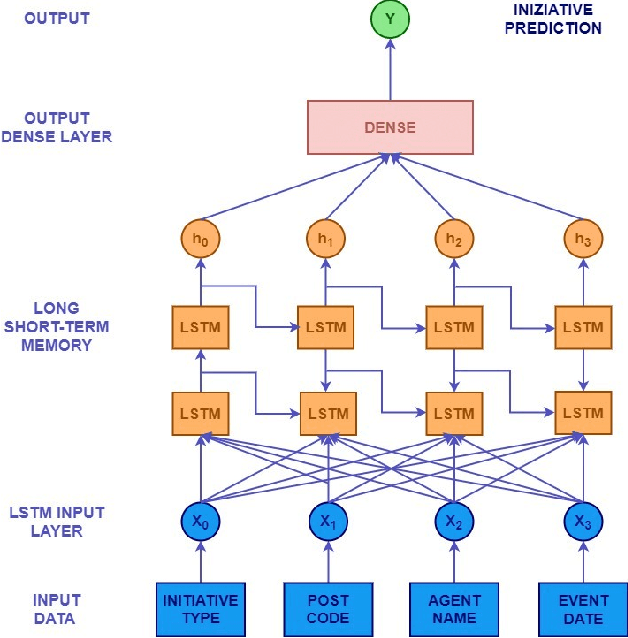 Figure 1 for A Regularized LSTM Method for Detecting Fake News Articles