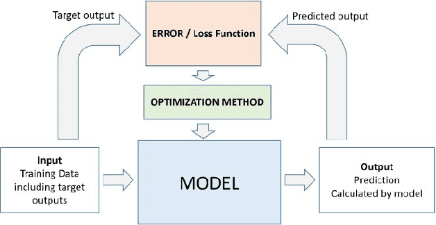 Figure 3 for A Regularized LSTM Method for Detecting Fake News Articles