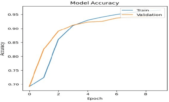 Figure 4 for A Regularized LSTM Method for Detecting Fake News Articles