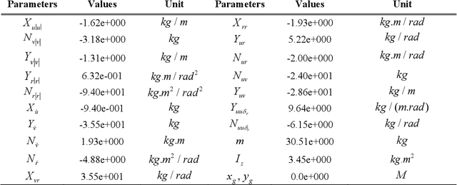 Figure 4 for Adaptive formation motion planning and control of autonomous underwater vehicles using deep reinforcement learning