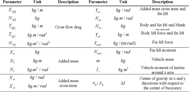 Figure 2 for Adaptive formation motion planning and control of autonomous underwater vehicles using deep reinforcement learning
