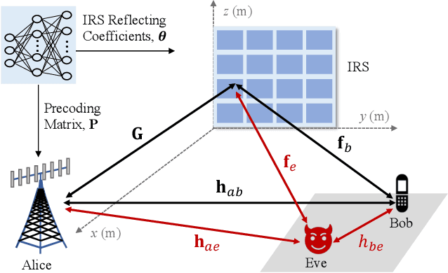 Figure 1 for Secret Key Generation for IRS-Assisted Multi-Antenna Systems: A Machine Learning-Based Approach