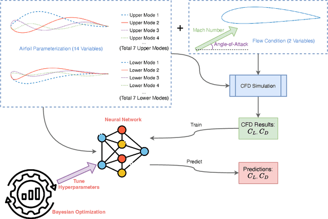Figure 1 for Bayesian Optimization of a Lightweight and Accurate Neural Network for Aerodynamic Performance Prediction