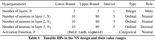 Figure 2 for Bayesian Optimization of a Lightweight and Accurate Neural Network for Aerodynamic Performance Prediction