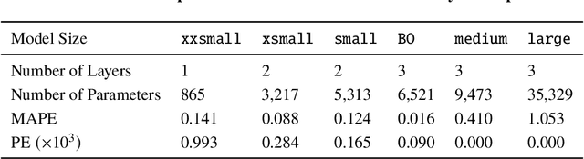 Figure 4 for Bayesian Optimization of a Lightweight and Accurate Neural Network for Aerodynamic Performance Prediction