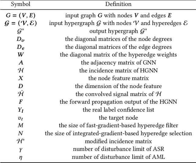 Figure 2 for HyperAttack: Multi-Gradient-Guided White-box Adversarial Structure Attack of Hypergraph Neural Networks