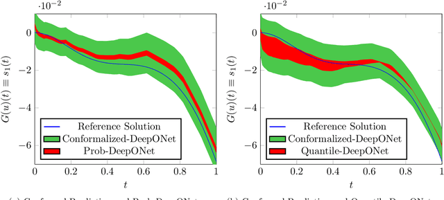 Figure 4 for Conformalized-DeepONet: A Distribution-Free Framework for Uncertainty Quantification in Deep Operator Networks