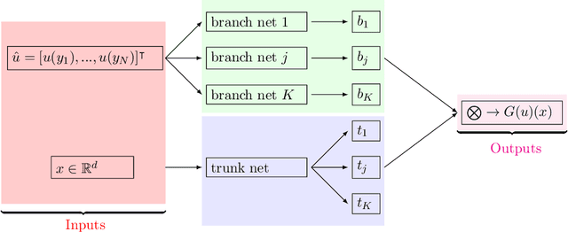 Figure 1 for Conformalized-DeepONet: A Distribution-Free Framework for Uncertainty Quantification in Deep Operator Networks