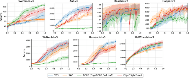 Figure 4 for Edge Delayed Deep Deterministic Policy Gradient: efficient continuous control for edge scenarios
