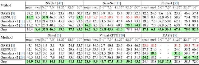 Figure 3 for Rethinking Inductive Biases for Surface Normal Estimation