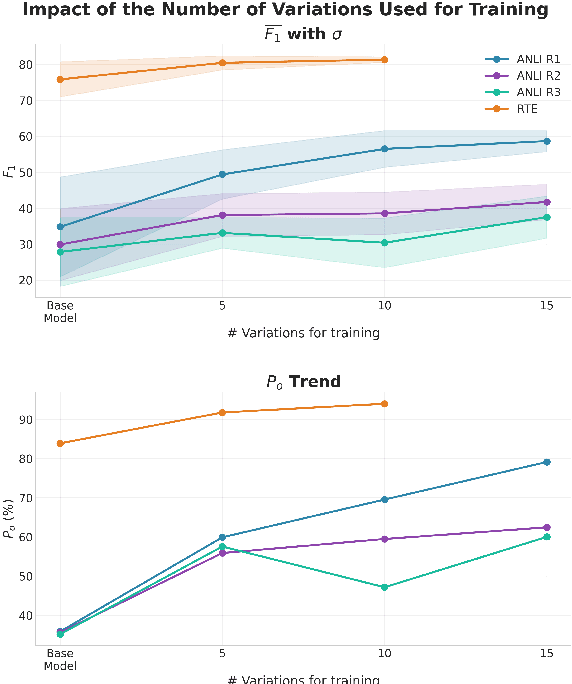 Figure 3 for Flip-Flop Consistency: Unsupervised Training for Robustness to Prompt Perturbations in LLMs