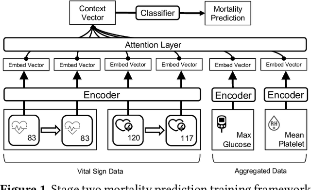 Figure 1 for Can Attention Be Used to Explain EHR-Based Mortality Prediction Tasks: A Case Study on Hemorrhagic Stroke