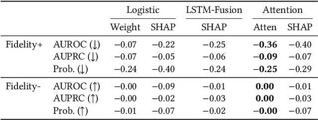 Figure 4 for Can Attention Be Used to Explain EHR-Based Mortality Prediction Tasks: A Case Study on Hemorrhagic Stroke