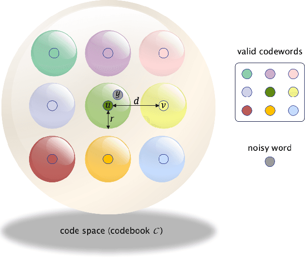 Figure 1 for For One-Shot Decoding: Self-supervised Deep Learning-Based Polar Decoder