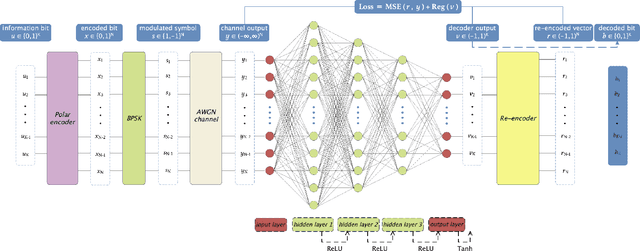 Figure 2 for For One-Shot Decoding: Self-supervised Deep Learning-Based Polar Decoder