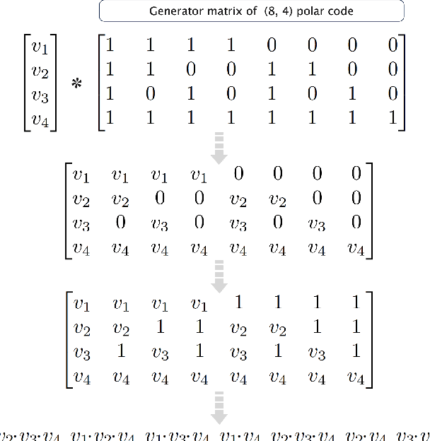 Figure 3 for For One-Shot Decoding: Self-supervised Deep Learning-Based Polar Decoder