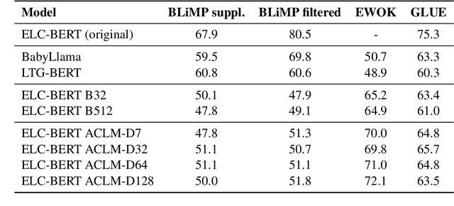 Figure 2 for A surprisal oracle for when every layer counts