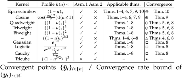 Figure 2 for Convergence Analysis of Blurring Mean Shift