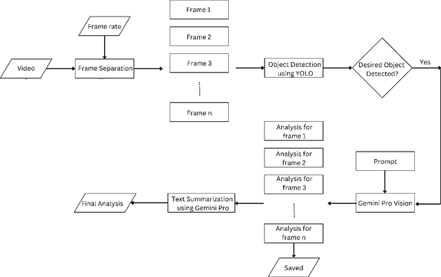 Figure 1 for Video Summarisation with Incident and Context Information using Generative AI