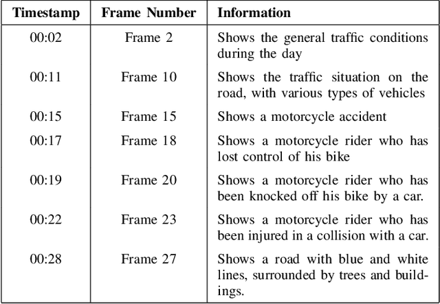 Figure 3 for Video Summarisation with Incident and Context Information using Generative AI