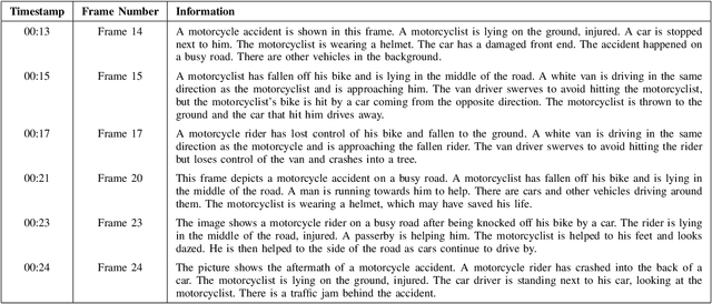 Figure 4 for Video Summarisation with Incident and Context Information using Generative AI