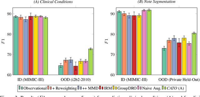 Figure 4 for Causal-structure Driven Augmentations for Text OOD Generalization