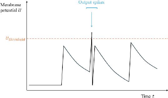 Figure 1 for Randomized Forward Mode Gradient for Spiking Neural Networks in Scientific Machine Learning