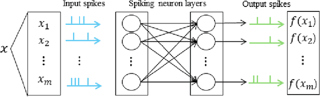 Figure 3 for Randomized Forward Mode Gradient for Spiking Neural Networks in Scientific Machine Learning