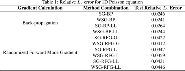 Figure 2 for Randomized Forward Mode Gradient for Spiking Neural Networks in Scientific Machine Learning