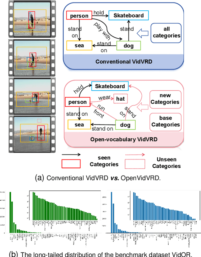 Figure 1 for OpenVidVRD: Open-Vocabulary Video Visual Relation Detection via Prompt-Driven Semantic Space Alignment